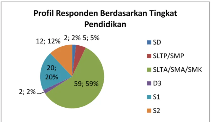 Gambar 2: Profil Responden Berdasarkan Tingkat Pendidikan 