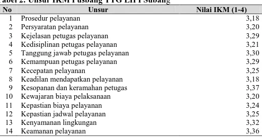 Tabel 2: Unsur IKM Pusbang TTG LIPI Subang 