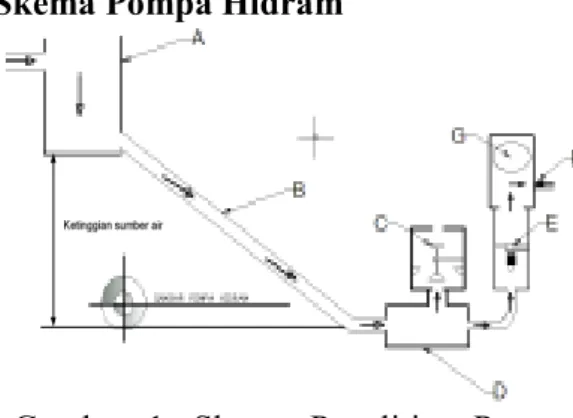 Gambar 2. Diagram alir pompa hidram 