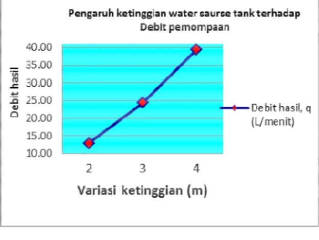 Gambar  4  Grafik  pengaruh  ketinggian  water  resources tank terhadap debit buang 
