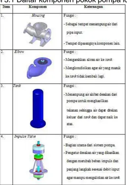 Gambar 3.1 Pompa Hidraulik Ram  Komponen Pokok Pompa Hidram 
