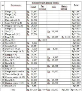 Tabel 4.5 Daftar material pompa hidram 
