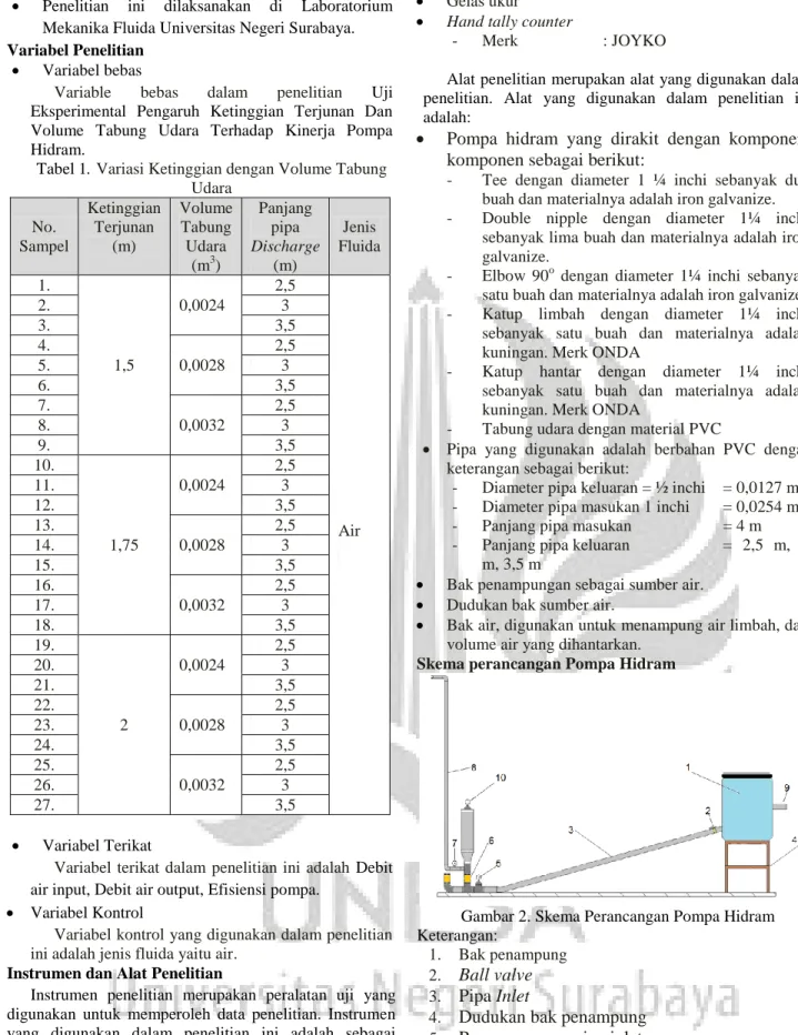 Tabel 1. Variasi Ketinggian dengan Volume Tabung  Udara  No.  Sampel  Ketinggian Terjunan (m)  Volume Tabung Udara  (m 3 )  Panjang pipa  Discharge (m)  Jenis  Fluida  1