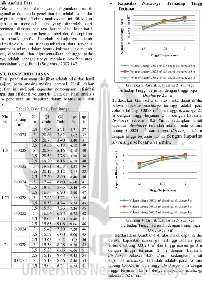 Tabel 2. Data Hasil Perhitungan  Zin  m  V  tabung  m 3 Zd m  Ql  l/min  Qd  l/min  ηv %  ηp %  1,5  0,0024  2,5  19,36  5,71  5,71  37 3 20,66 3,62 3,62 32 3,5  20,79 3,40 3,40 31 0,0028 2,5  19,36 6,18 6,18 40 3 20,30 5,16 5,16 40  3,5  20,53  3,78  3,78