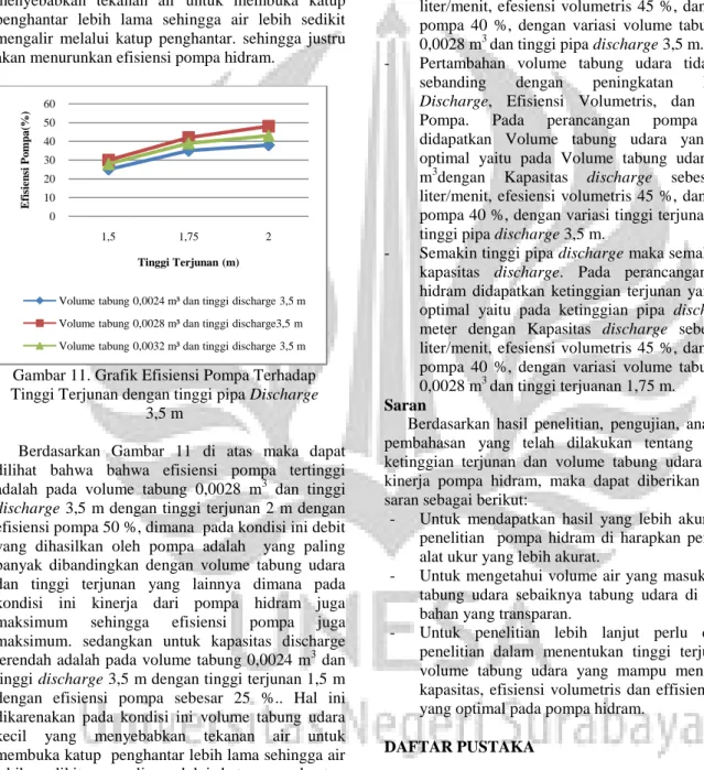 Gambar 11. Grafik Efisiensi Pompa Terhadap  Tinggi Terjunan dengan tinggi pipa Discharge 
