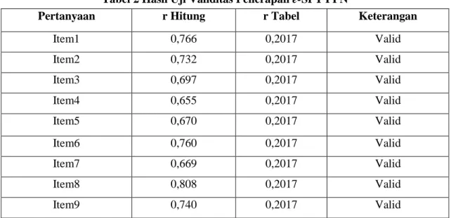 Tabel 2 Hasil Uji Validitas Penerapan e-SPT PPN 