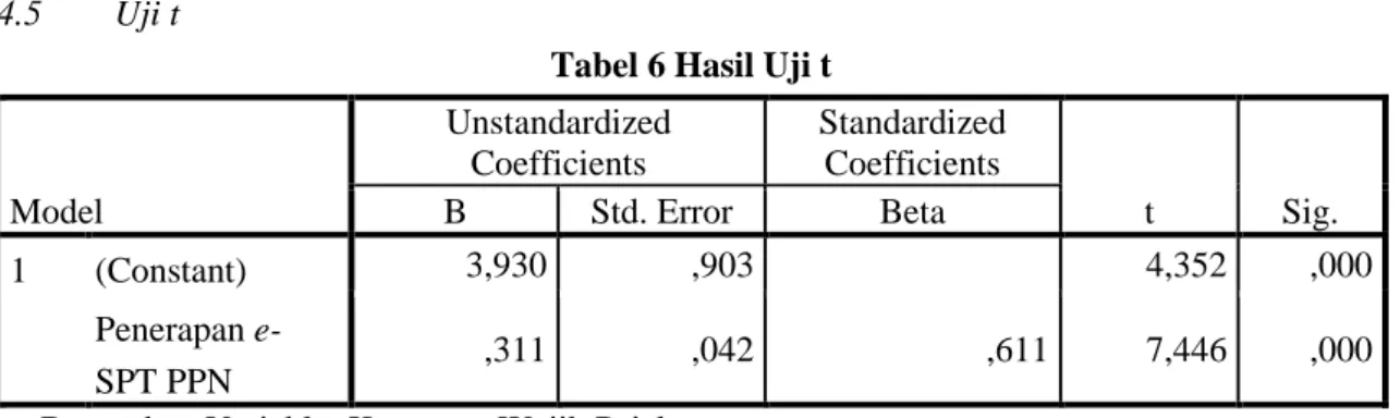 Tabel 6 Hasil Uji t 