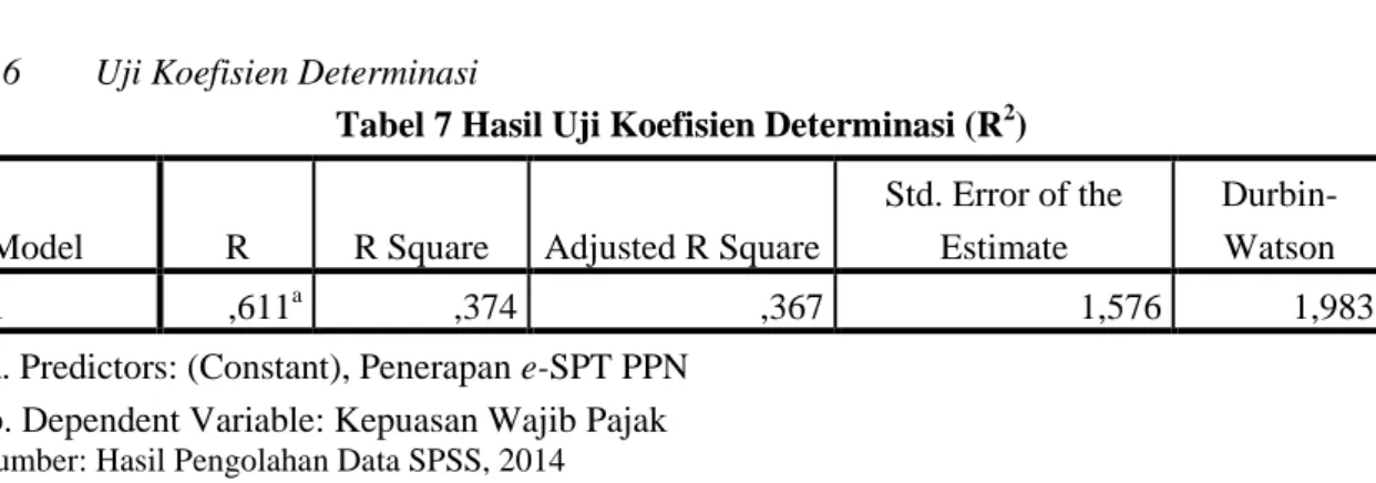 Tabel 7 Hasil Uji Koefisien Determinasi (R 2 ) 