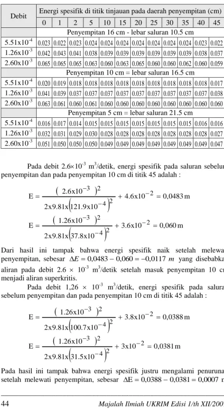 Tabel luas 4.4. Hasil perhitungan energi spesifik 