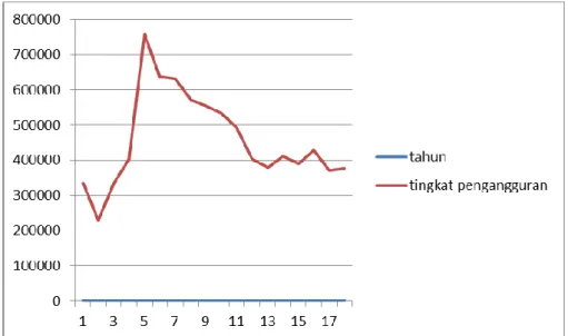 Gambar 4.1 Tingkat Pengangguran di Provinsi Sumatera Utara Tahun 2000 s/d  2017 