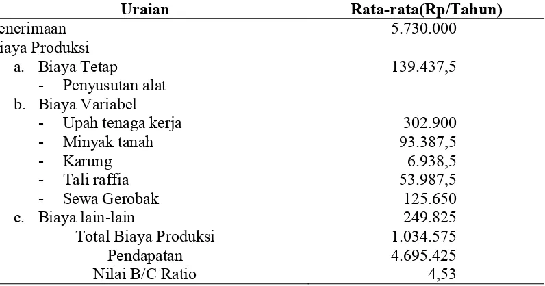 Tabel 13. Rata-rata penerimaan, biaya, pendapatan, dan kelayakan kopra             (Benefit Cost Ratio/BCR) 
