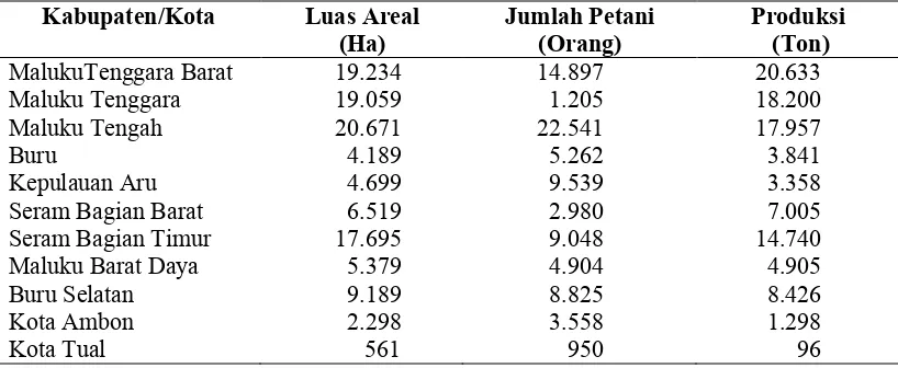 Tabel 1. Luas areal dan produksi tanaman perkebunan rakyat tanaman kelapa        menurut kabupaten/kota di Maluku, tahun 2015  