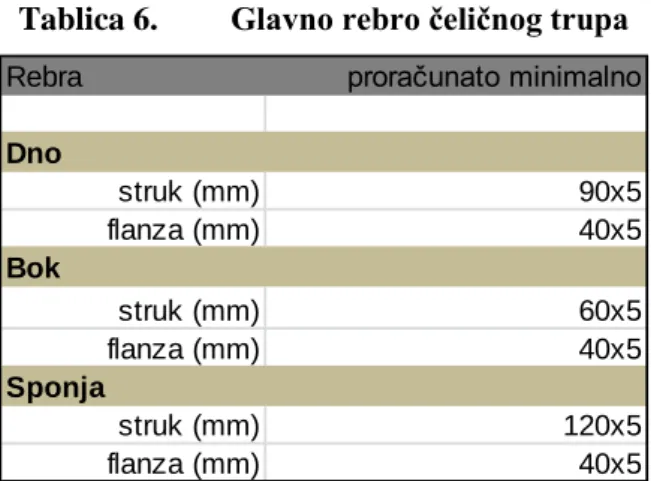 Tablica 6.    Glavno rebro čeličnog trupa 