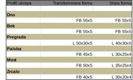 Tablica 11.  Usporedba ukrepa stare i transformirane forme čeličnog trupa  Profili ukrepa Transformirana forma Stara forma