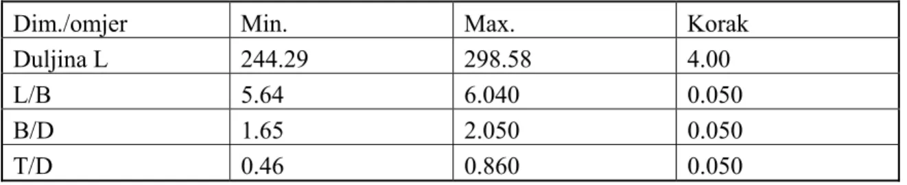Tablica 1. Granice i korak variranja duljine i omjera 