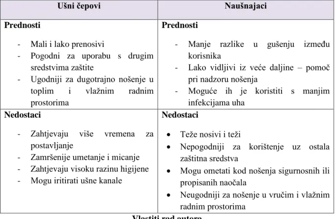 Tablica 2. Prednosti i nedostaci OZS 