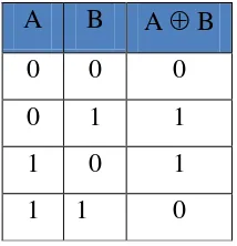 Tabel 2.7 Aturan Operasi XOR 