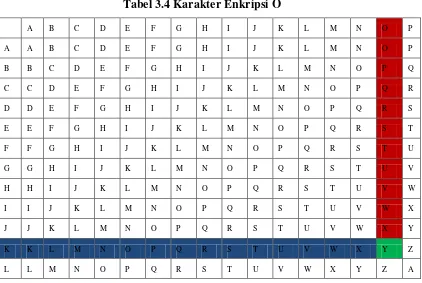 Tabel 3.5 Karakter Enkripsi S 