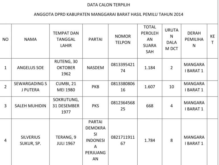 Table 1: Profil Anggota DPRD Manggarai Barat (2014)  KOMISI PEMILIHAN UMUM  KABUPATEN MANGGARAI BARAT 