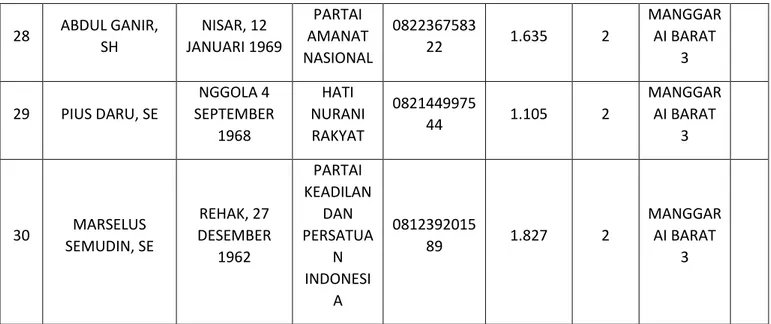 Table 2: Data Tingkat Pendidikan Dprd Kabupaten Manggarai Barat  Komposisi Anggota DPRD Kabupaten menurut Fraksi dan Tingkat Pendidikan  