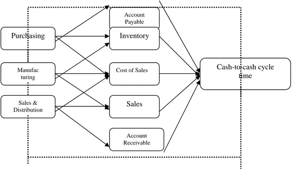 Gambar 4 Sumber data untuk perhitungan cash-to-cash cycle time 