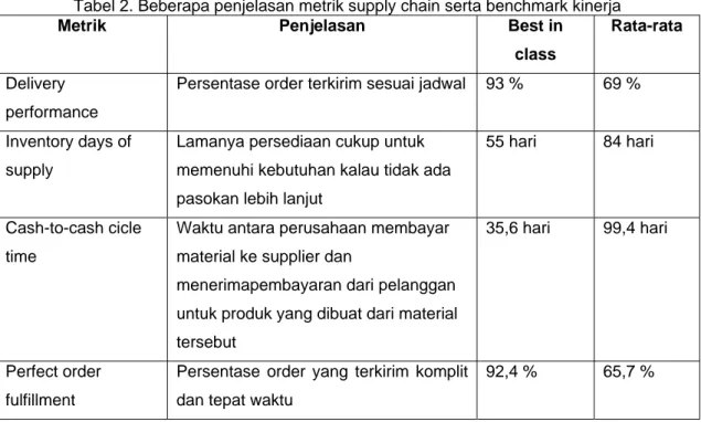 Tabel 2. Beberapa penjelasan metrik supply chain serta benchmark kinerja 