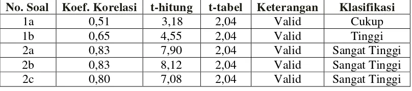 Tabel 3.5 Klasifikasi Besarnya Koefisien Korelasi 