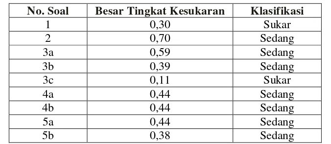 Tabel 3.14 menunjukkan indeks kesukaran tiap butir soal setelah 