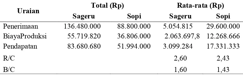 Tabel 3. Rata-rata seta total serta penerimaan, biaya produksi, pendapatan, dan B/C Ratio pengolahan aren di Desa murnaten 