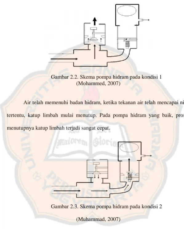 Gambar 2.2. Skema pompa hidram pada kondisi 1  (Mohammed, 2007) 