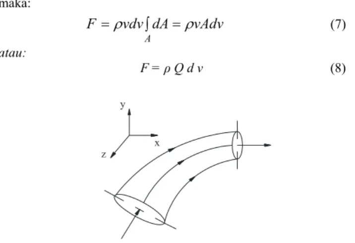 Gambar 1.  Penurunan persamaan momentum  (Sumber : Bambang Triadmodjo, 1996) 