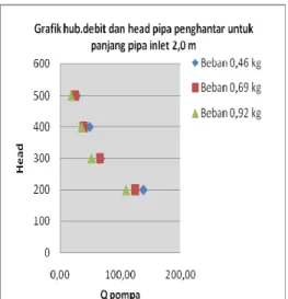 Gambar 10. Grafik hubungan antara head pipa   penghantar dengan debit pada panjang pipa inlet 1,5 m  Debit dan Head  