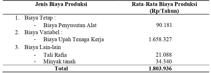 Tabel 1. Rata-rata biaya produksi komoditi durian di Negeri Soya/tahun 