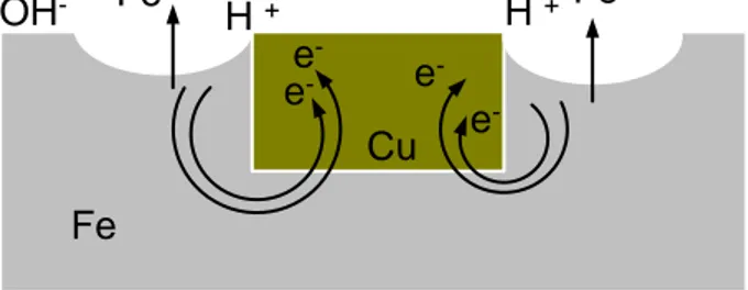 Gambar 6. Ilustrasi Reaksi redoks pada korosi galvanik Fe-Cu  V. KESIMPULAN  