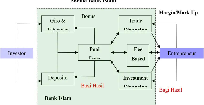 Gambar 2.1 Skema Bank Islam 