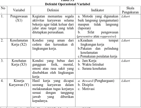 Tabel 3.1  Defenisi Operasional Variabel 
