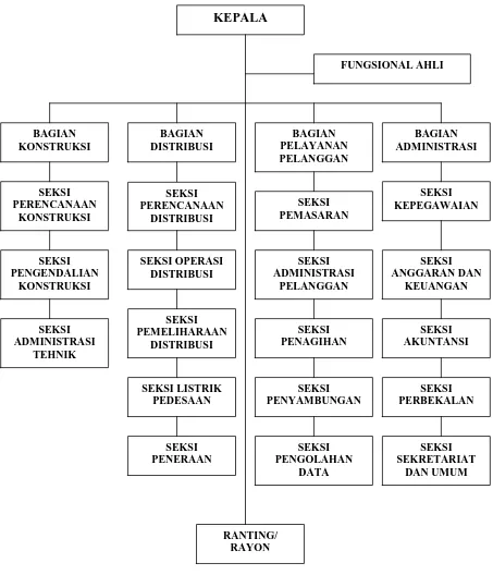 Gambar 4.1 Struktur Organisasi PT. PLN (Persero)  Sumber : PT. PLN (Persero) cabang Medan 