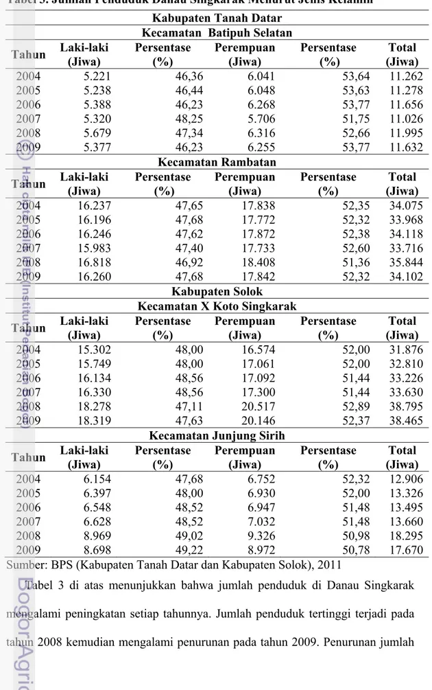 Tabel 3. Jumlah Penduduk Danau Singkarak Menurut Jenis Kelamin  Kabupaten Tanah Datar 