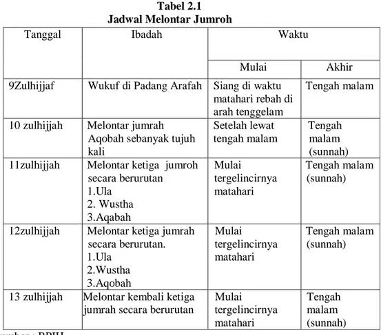 Tabel 2.1  Jadwal Melontar Jumroh 
