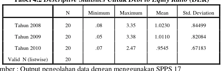 Tabel 4.2 Descriptive Statistics Untuk Debt to Equty Ratio (DER) 