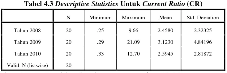 Tabel 4.3 Descriptive Statistics Untuk Current Ratio (CR) 