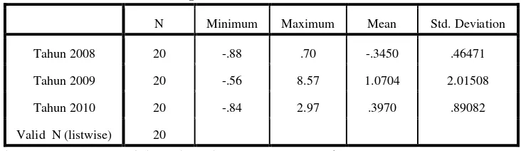 Tabel 4.5 Descriptive Statistics Untuk Return Saham 