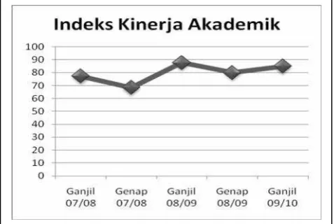 Gambar 16. Grafik Indeks Kinerja per-semester dan Tahun Ajaran
