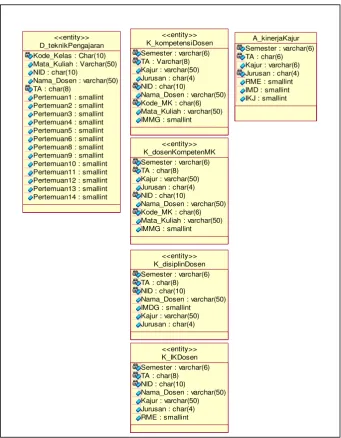 Gambar 9. Class Diagram Relasi Database untuk Datawarehouse
