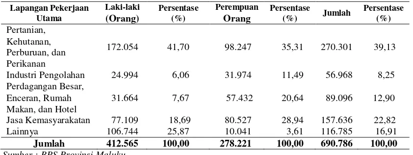 Tabel 1. Penduduk usia 15 tahun ke atas yang bekerja menurut lapangan usaha dan jenis kelamin di Provinsi Maluku tahun 2016 
