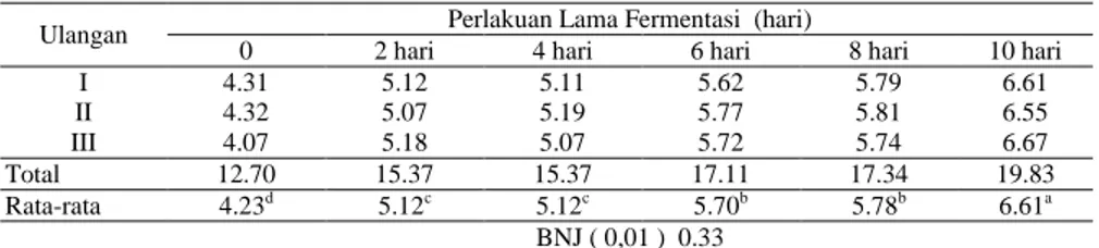 Tabel 4.  Rata-rata Nilai pH Biji dari Tiap Hasil Perlakuan. 