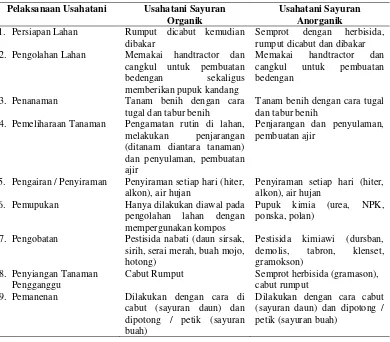 Tabel 4. Analisis komparatif  pelaksanaan usahatani sayuran organik dan                        anorganik 