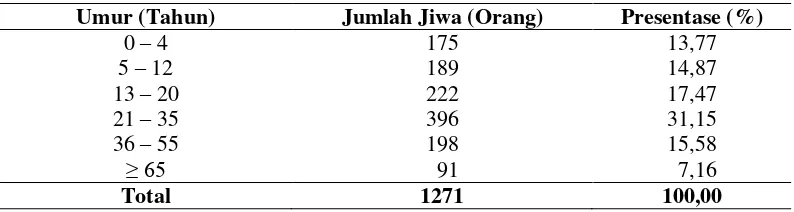 Tabel 2. Tingkat pendidikan penduduk Dusun Telaga Kodok 