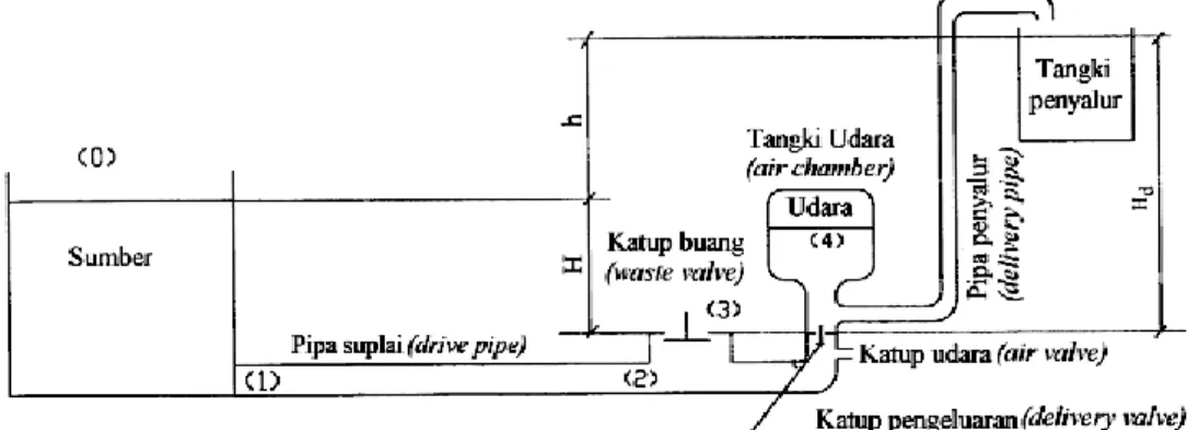 Gambar 1. Instalasi hydraulic ram pump. 