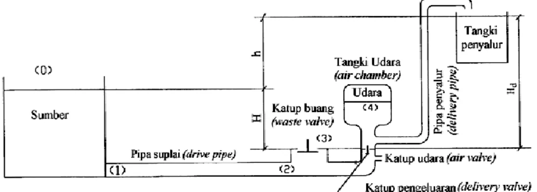 Gambar 1. Instalasi hydraulic ram pump. 